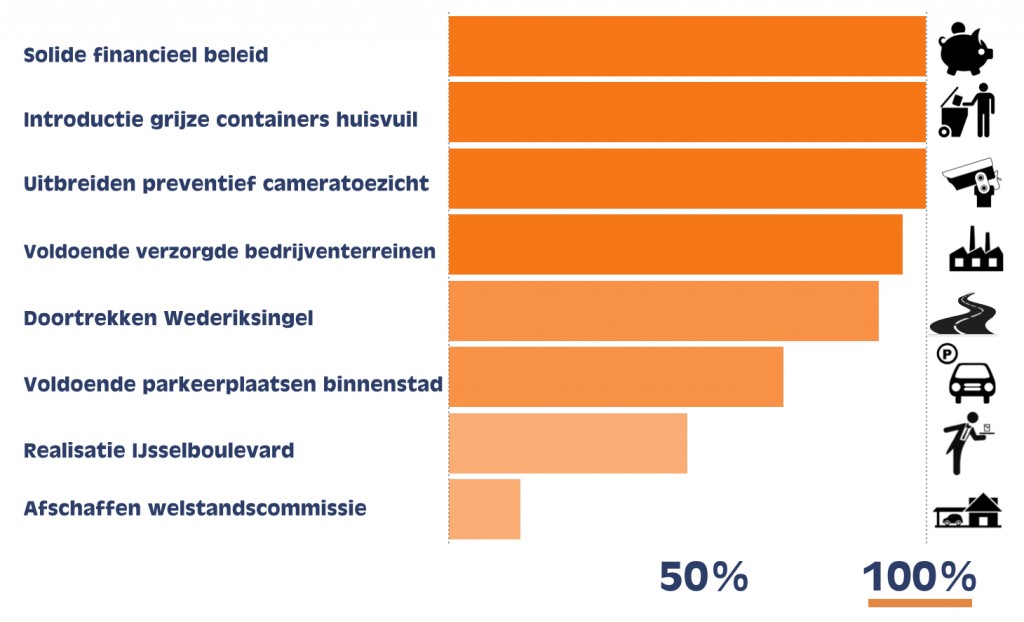 Bereikt resultaat door VVD Montfoort tussen 2010-2014